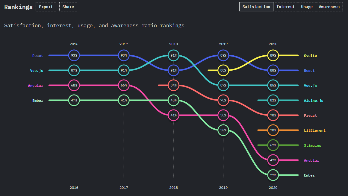 State of JS - Satisfaction