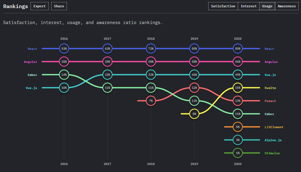 State of JS - Usage